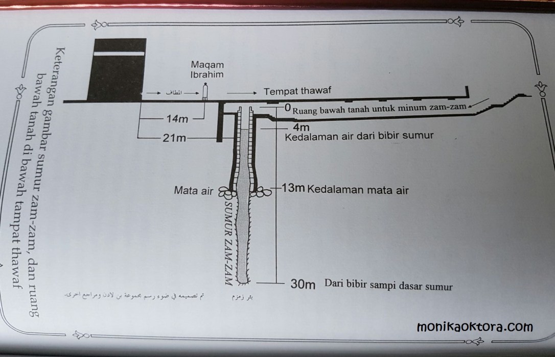 Sumur zamzam dan ruang bawah tanah di awah tempat thawaf. Sumber: Sejarah Mekah, Dr. M. I Abdul Ghani